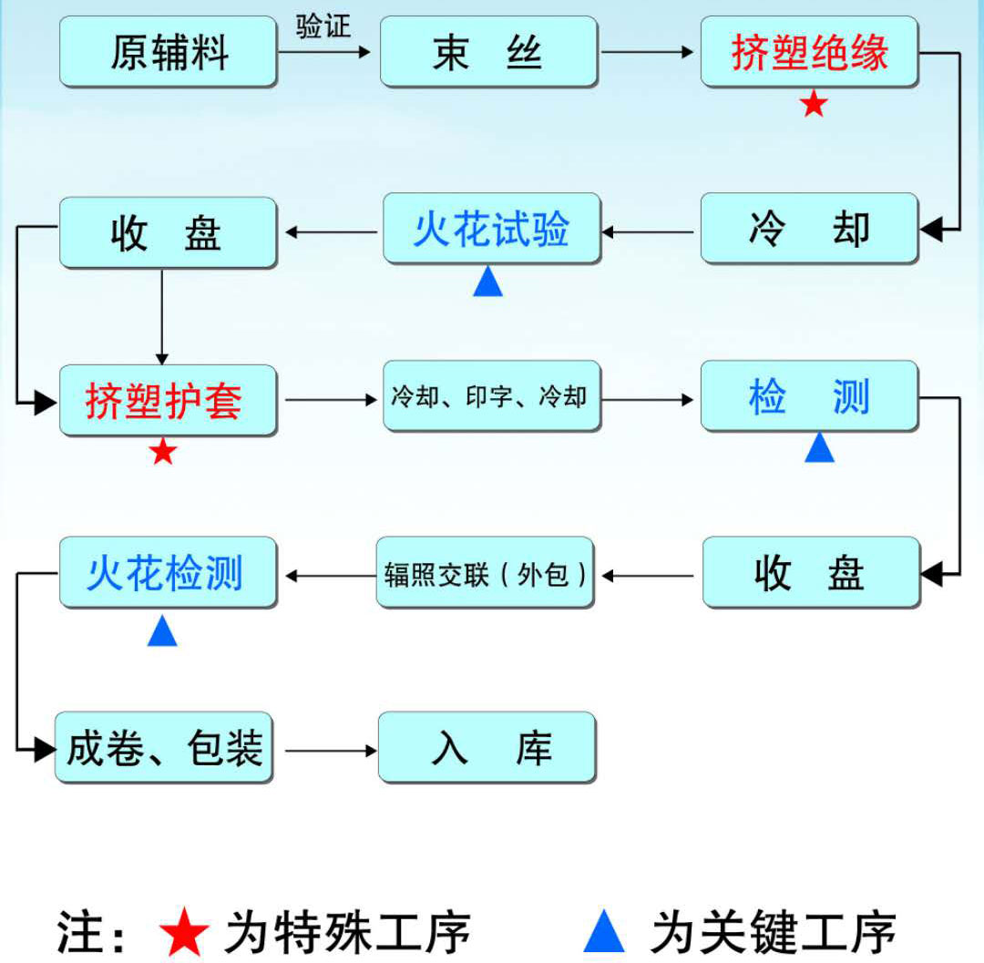 Production process diagram